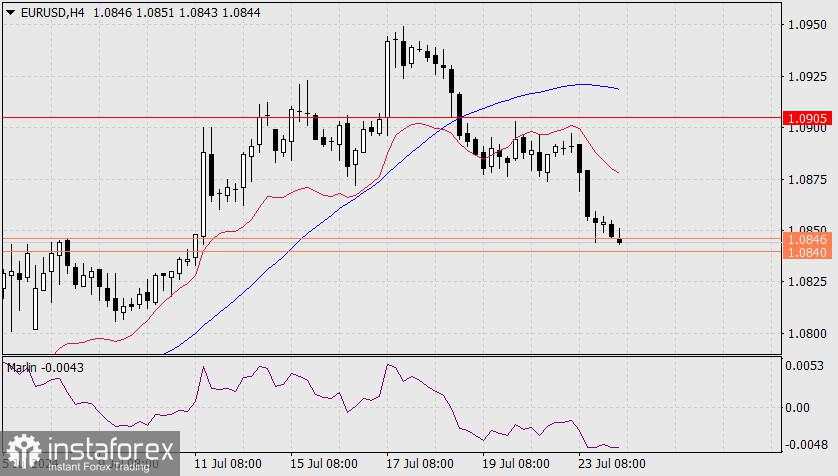 Perkiraan untuk EUR/USD pada 24 Juli 2024