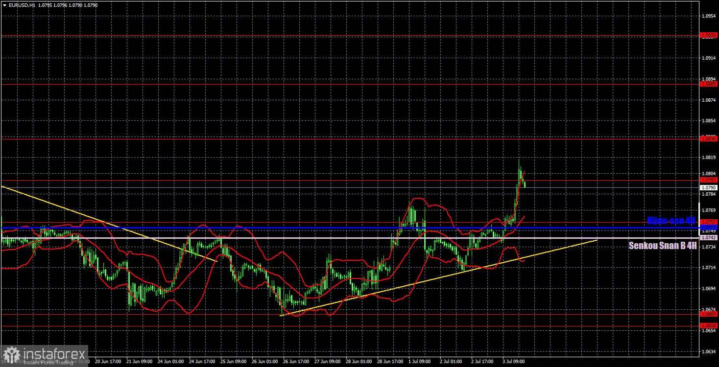 Prospek untuk EUR/USD pada 4 Juli. Pasar bergerak sebelum Hari Kemerdekaan AS