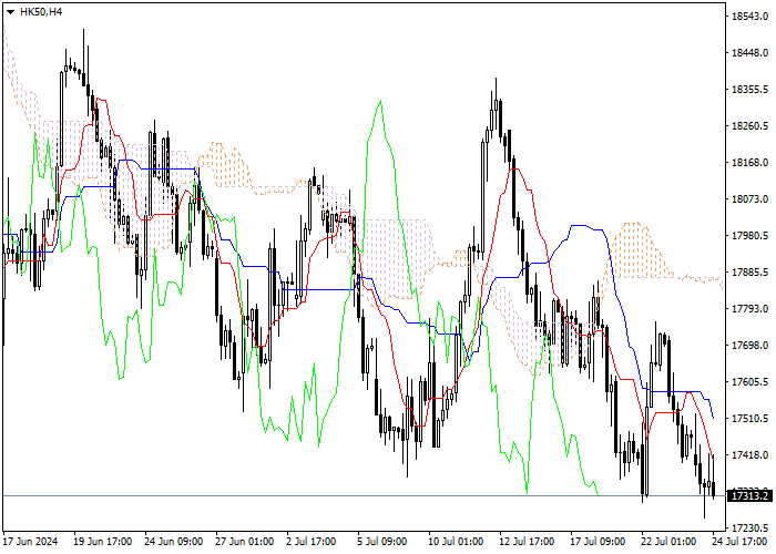 HK50: PHÂN TÍCH CHỈ SỐ ICHIMOKU