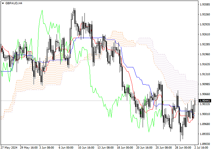 GBP/AUD: ICHIMOKU INDICATORS ANALYSIS