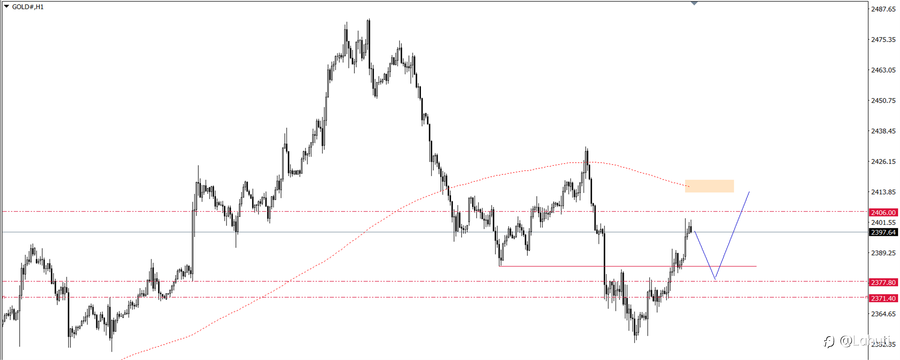 GOLD & BITCOIN 29/7/24