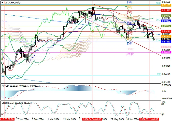 USD/CHF: AWAITING STATISTICS ON THE INDEX OF PRICE EXPENDITURES ON PERSONAL CONSUMPTION IN THE UNITED STATES