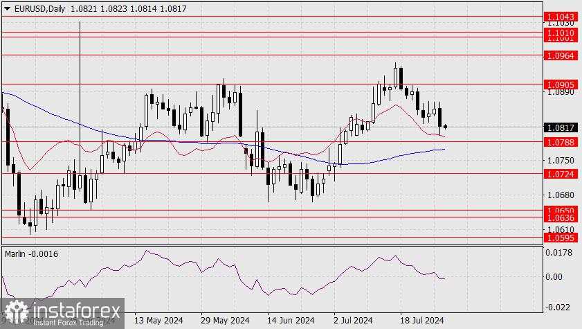 Perkiraan untuk EUR/USD pada 30 Juli 2024