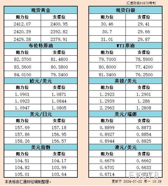 7月22日亚市支撑阻力：金银原油+美元指数等六大货币对