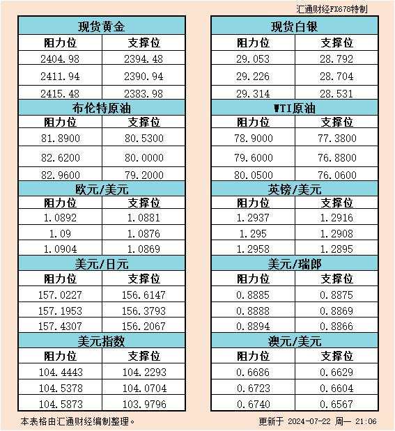 7月22日美市支撑阻力：金银原油+美元指数等六大货币对