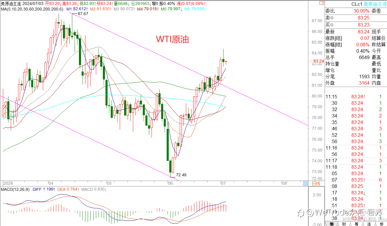 WeTrade 每日汇评>>王萍-策略分析:黄金震荡近期面临选择