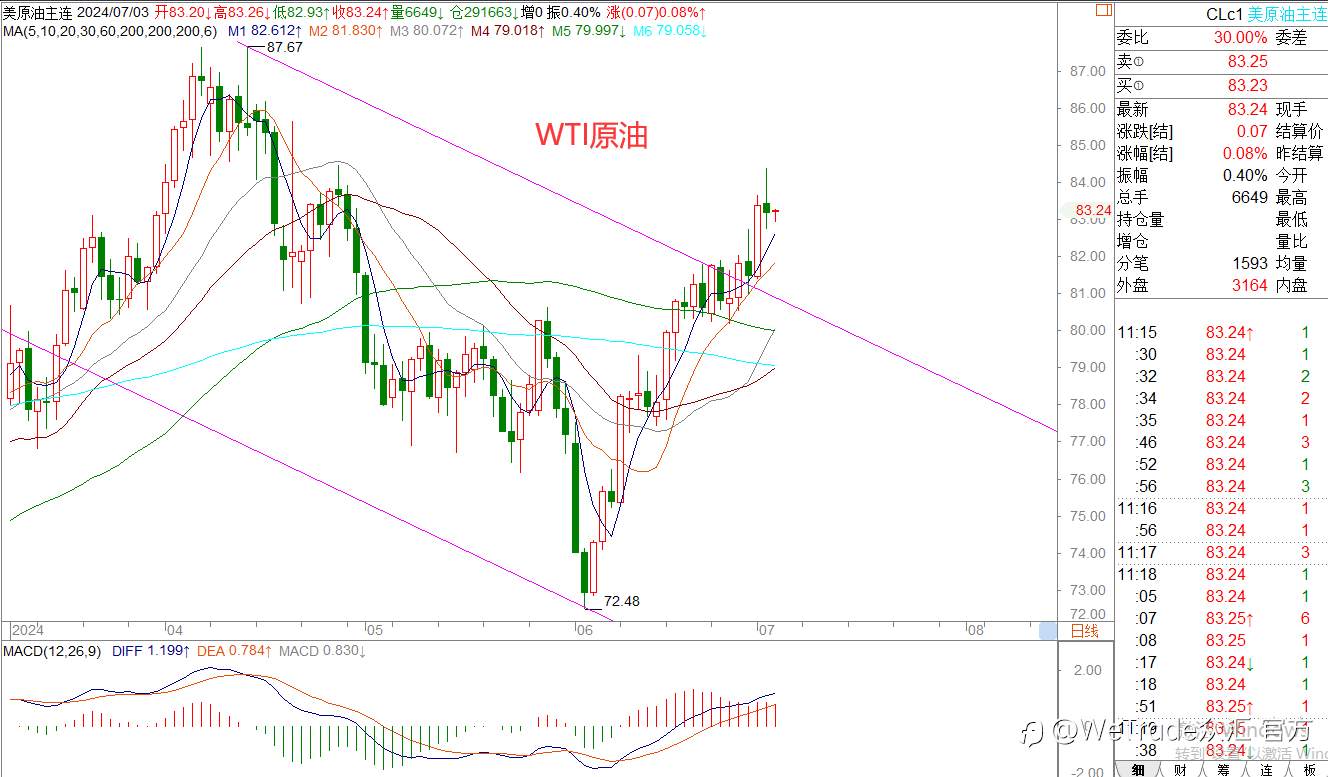 WeTrade 每日汇评>>王萍-策略分析：黄金震荡近期面临选择