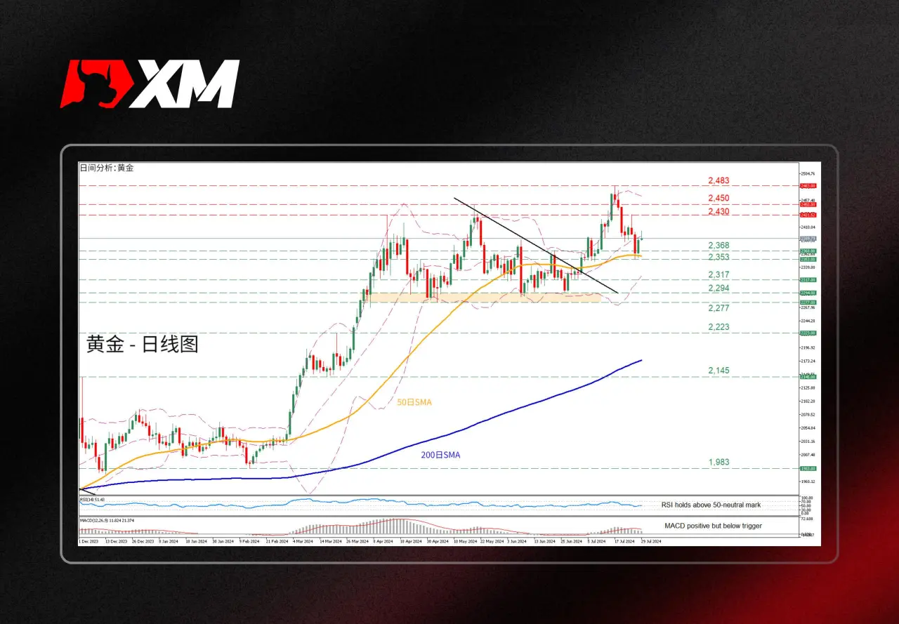 技术分析 – 黄金自50日SMA反弹