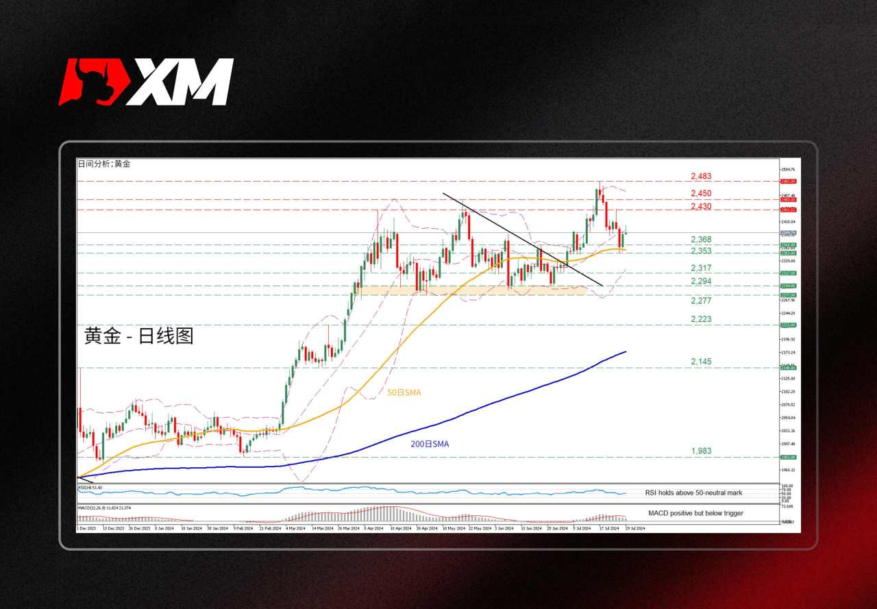 平均线 金价 移动 价格 高点 新高