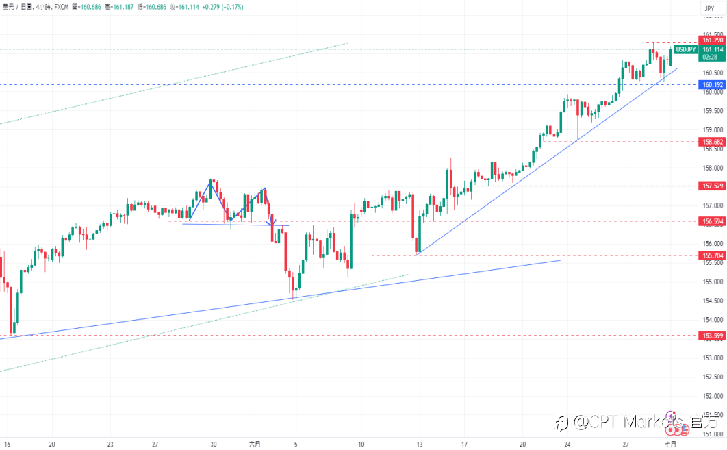 CPT Markets 外汇评析:德国失业率超预期攀升! 美元指数持续考验上升趋势线底部!