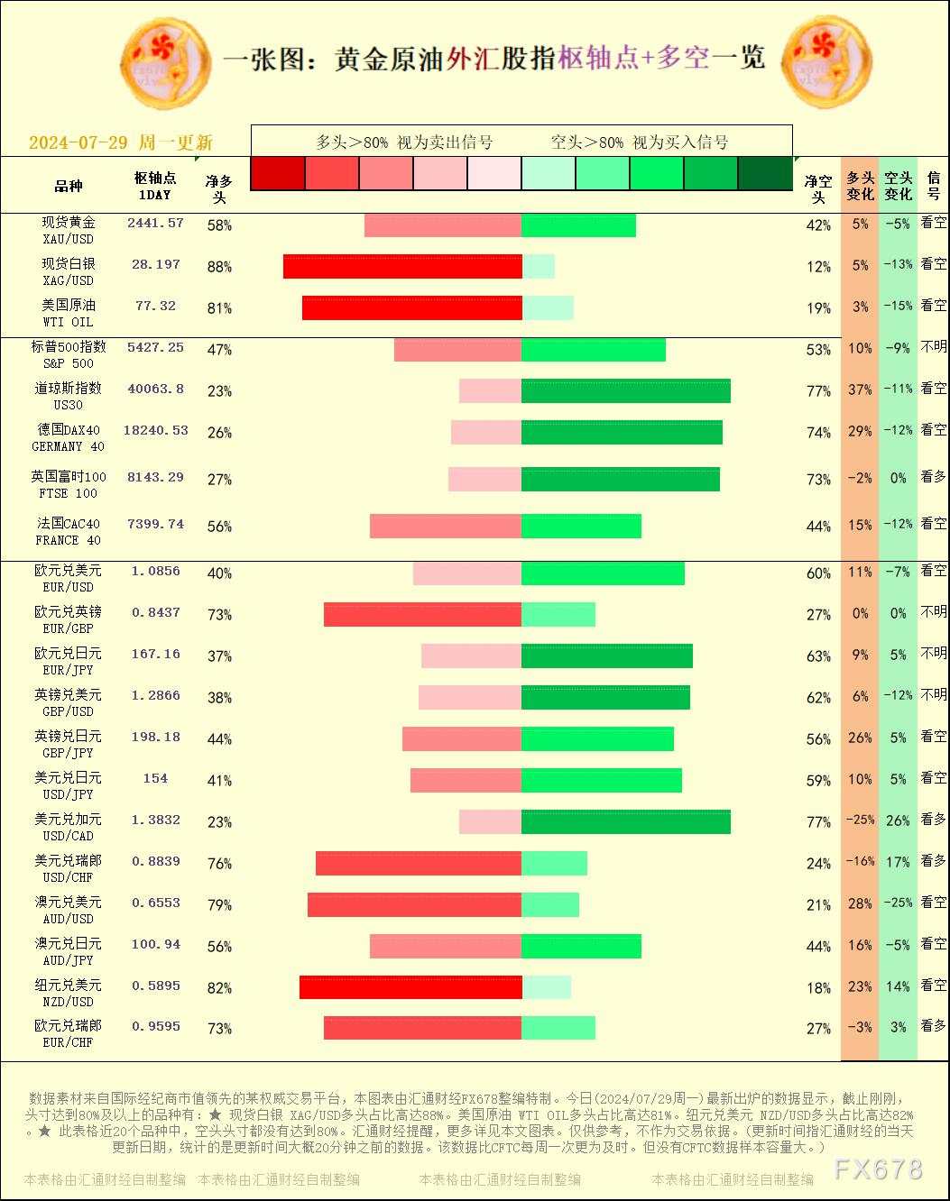 一张图：2024/07/29黄金原油外汇股指枢纽点+多空占比一览