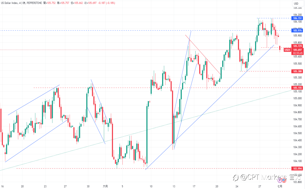 CPT Markets 外汇评析:德国失业率超预期攀升! 美元指数持续考验上升趋势线底部!