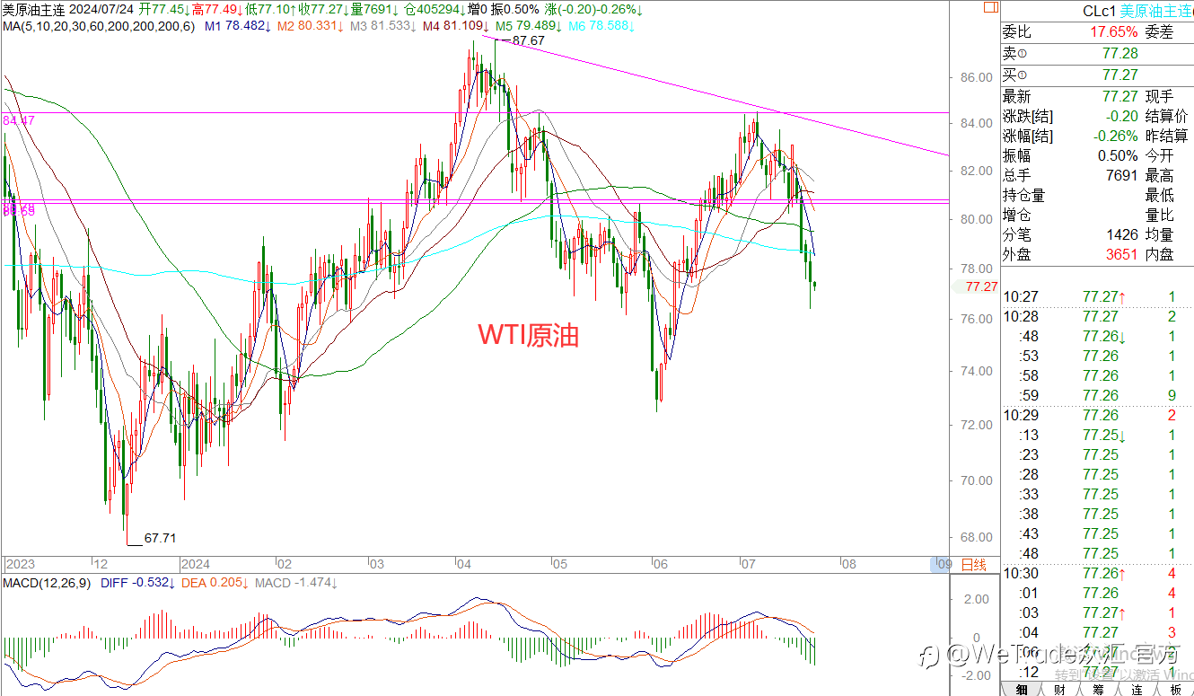 WeTrade 每日汇评>>王萍-策略分析:美日偏空运行
