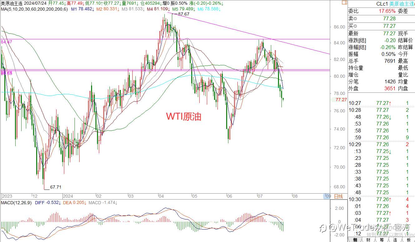 WeTrade 每日汇评>>王萍-策略分析：美日偏空运行