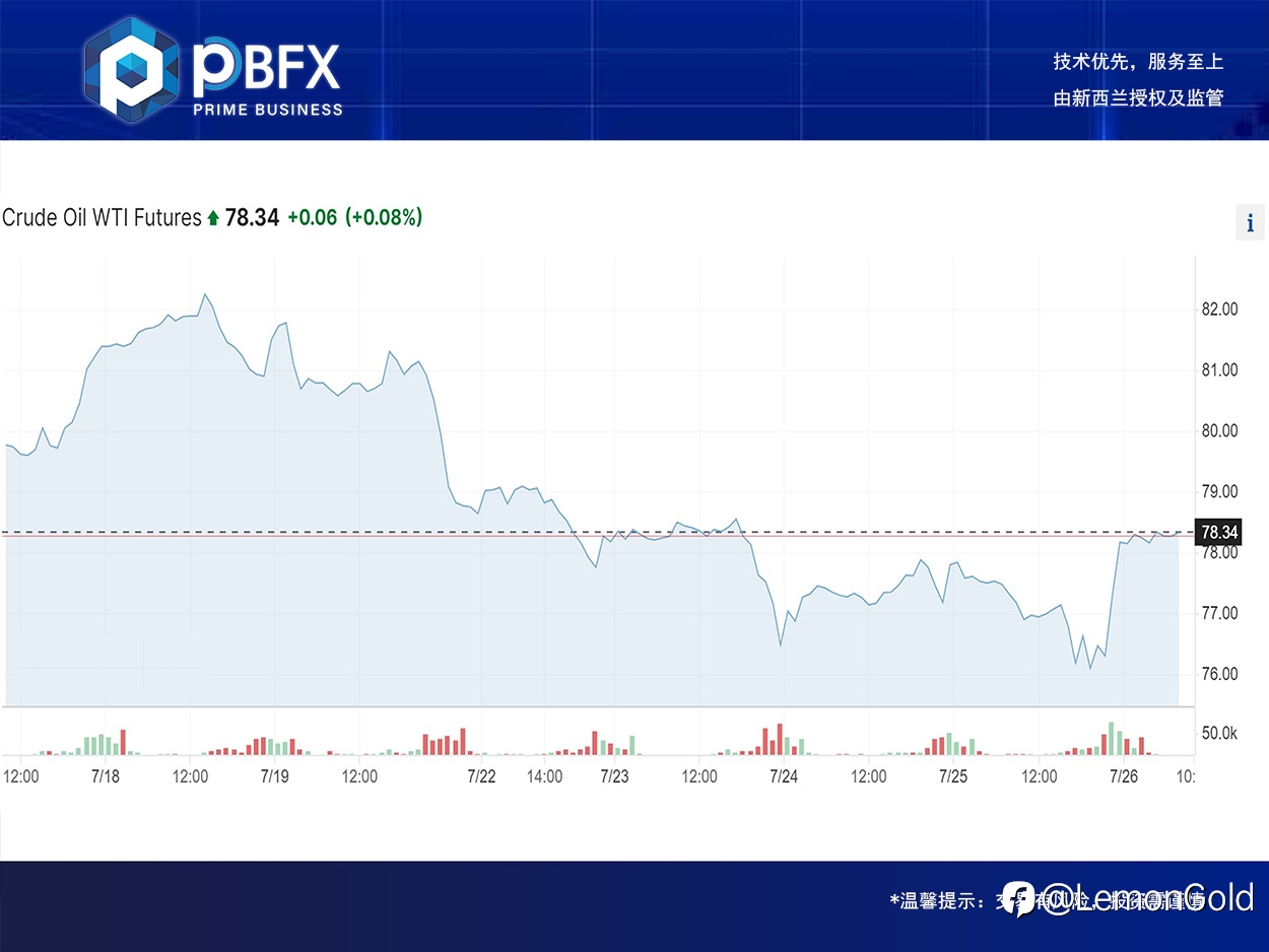 【PBFX】美油WTI上涨0.9%