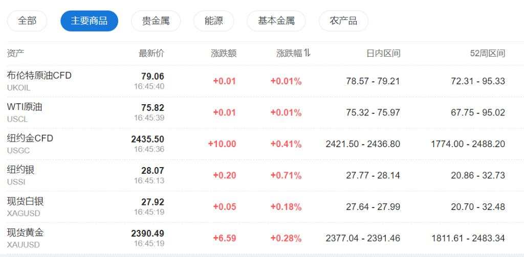 美股三大指期小幅上扬，特斯拉盘前涨超1%，法德GDP数据出炉、欧股多数高开