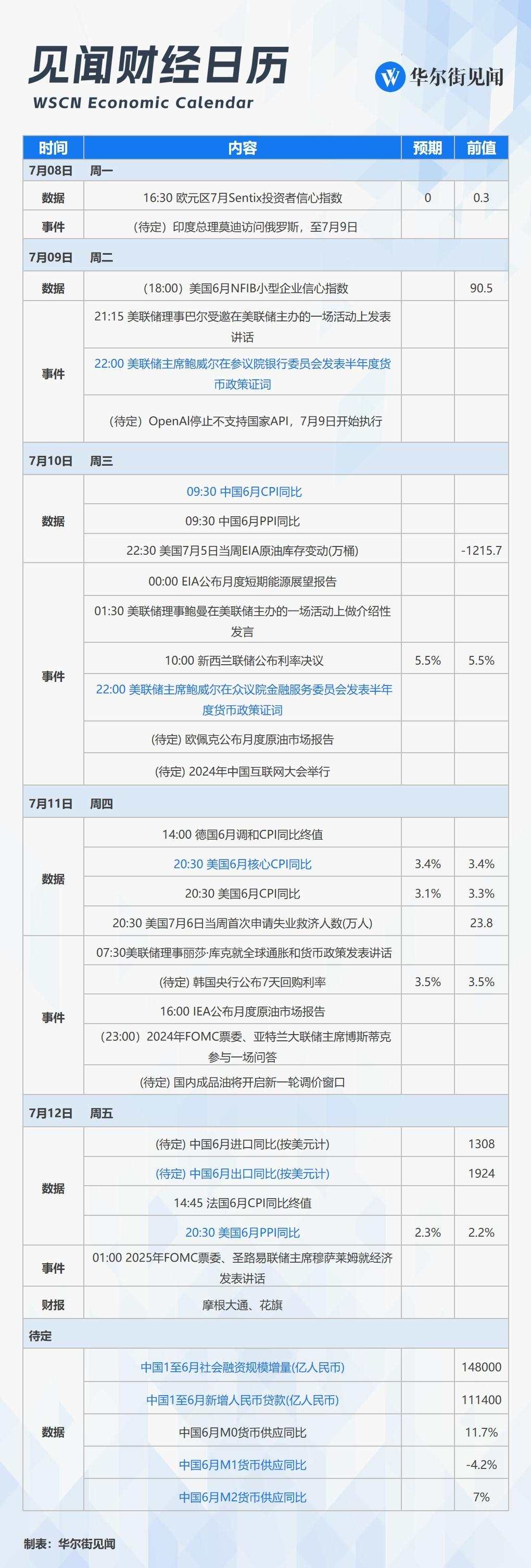 本周重磅日程：中美CPI领衔超级数据，鲍威尔讲话，美股Q2财报季开启，市场再掀风暴？