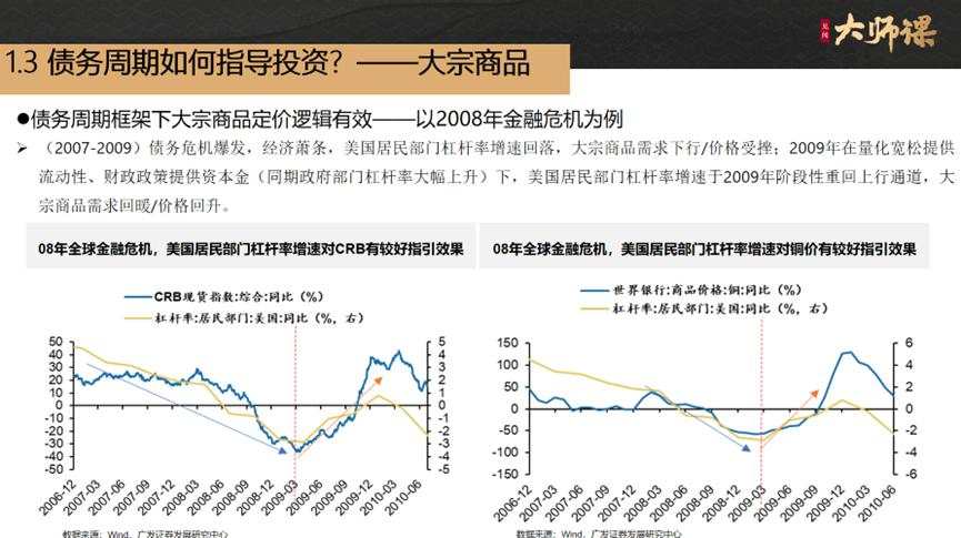 把握投资风口，债务周期如何指导投资？【戴康1.3】