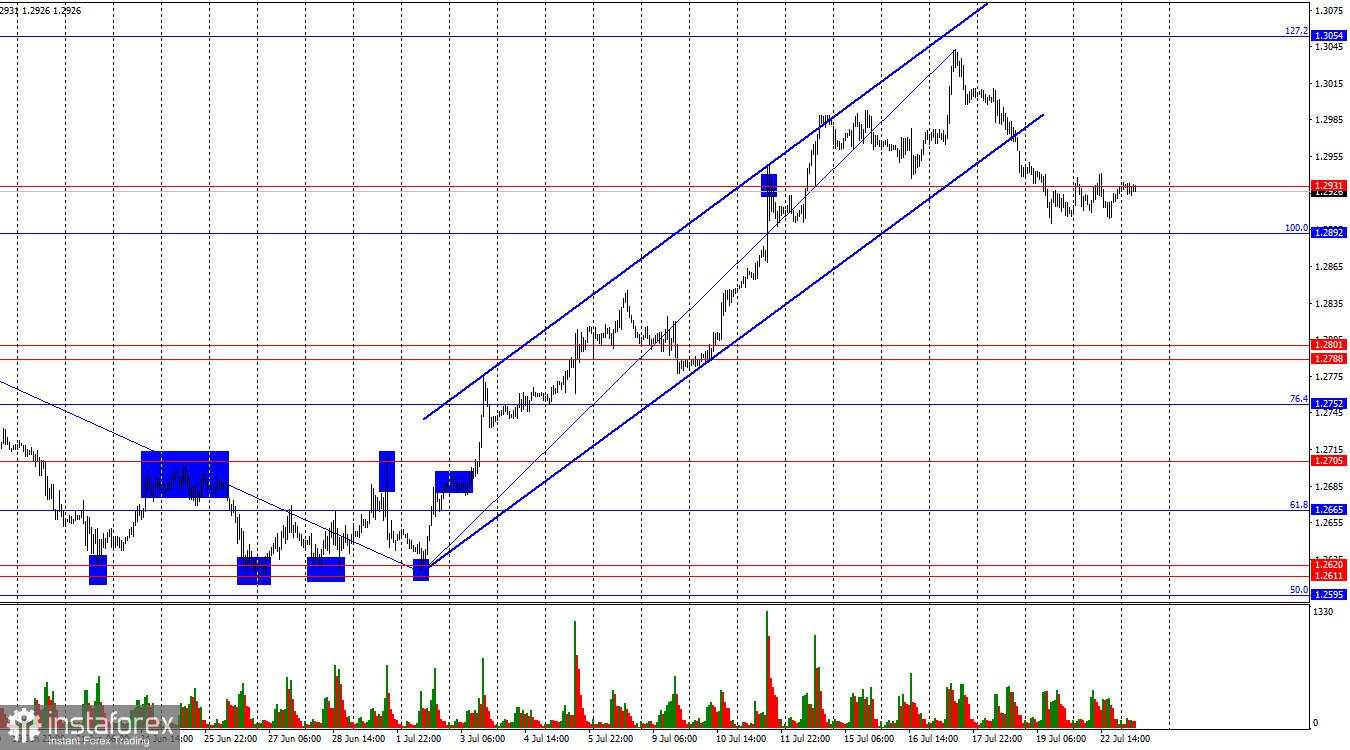 GBP/USD. 23 Juli. Penjual Ragu-ragu Melakukan Penjualan Karena Bank of England