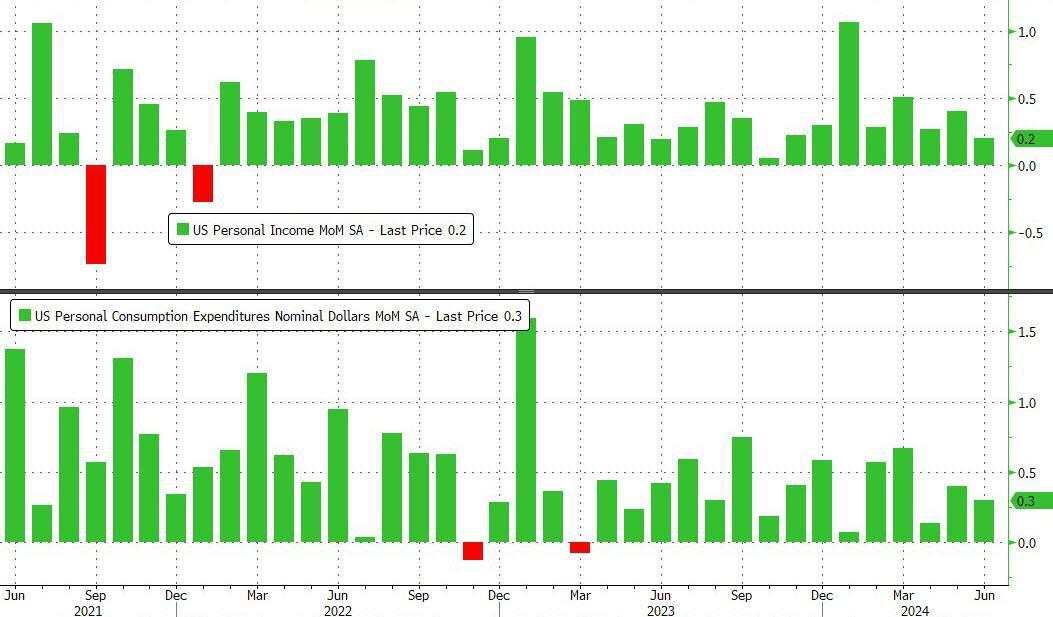 美国6月核心PCE物价指数同比2.6%略超预期，环比0.2%持平预期