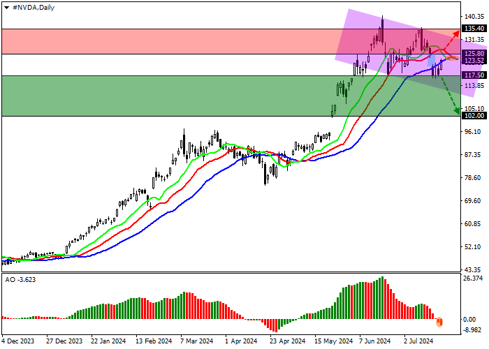 NVIDIA CORP.: TECHNICAL ANALYSIS