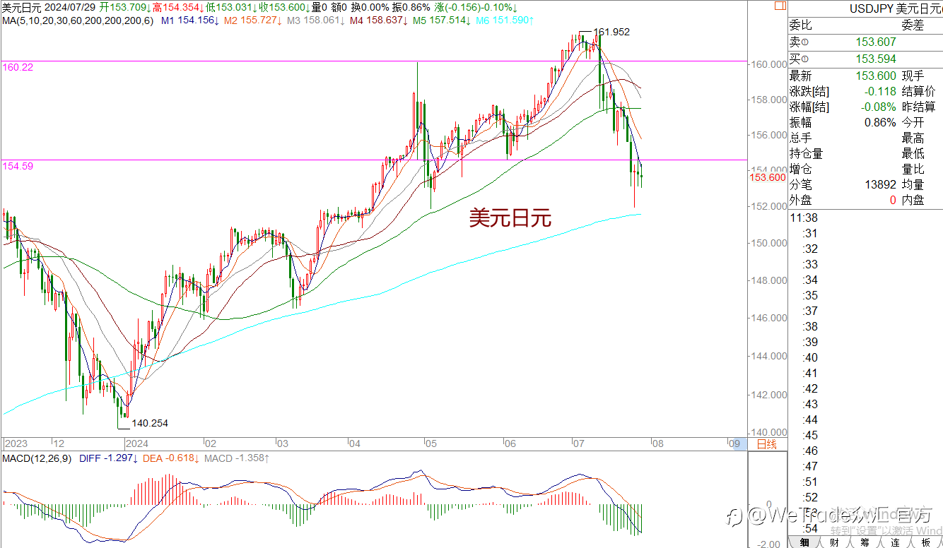 WeTrade 每日汇评>>王萍-策略分析:黄金陷入宽幅震荡