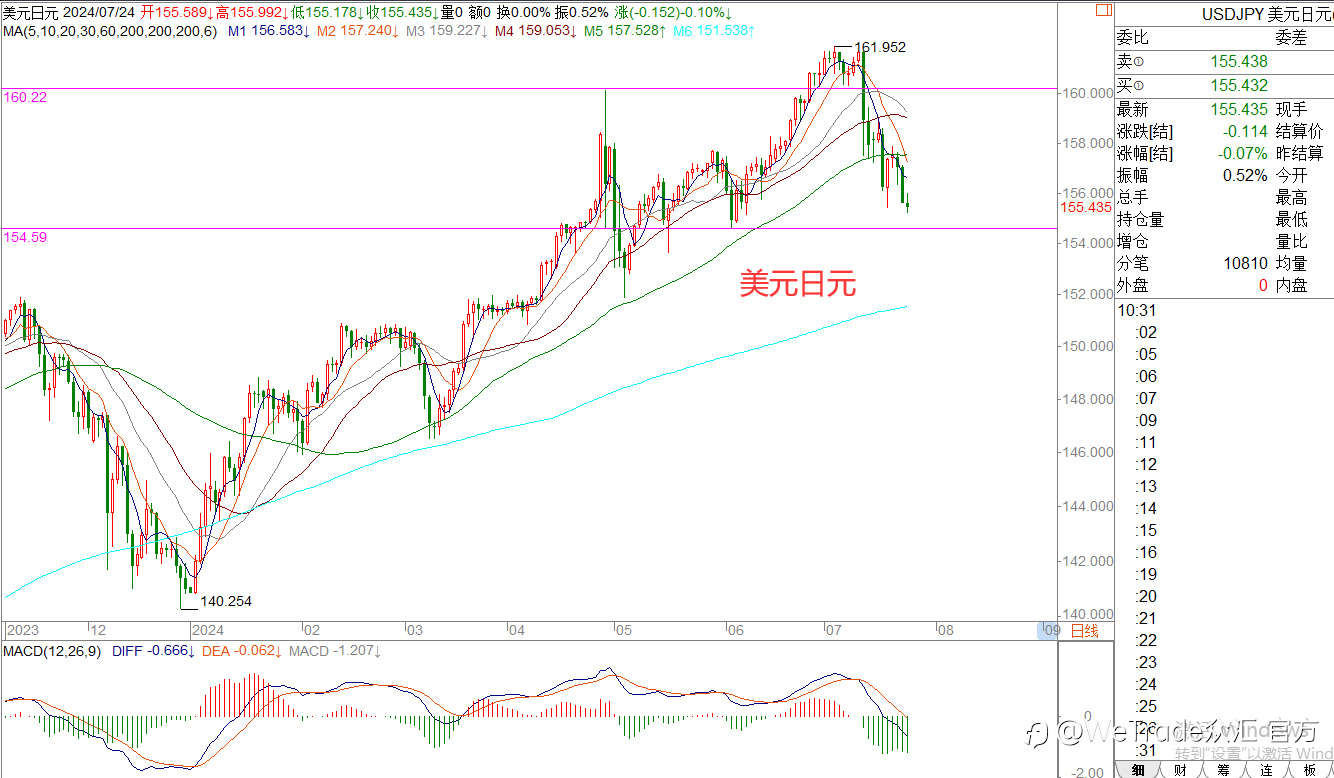 WeTrade 每日汇评>>王萍-策略分析:美日偏空运行