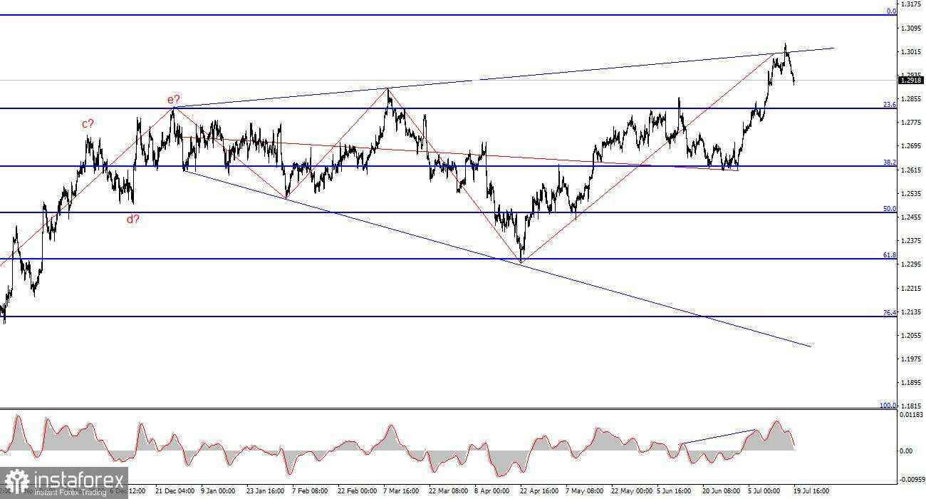 Analisis GBP/USD pada 19 Juli. Pound kehilangan kekuatannya di akhir minggu