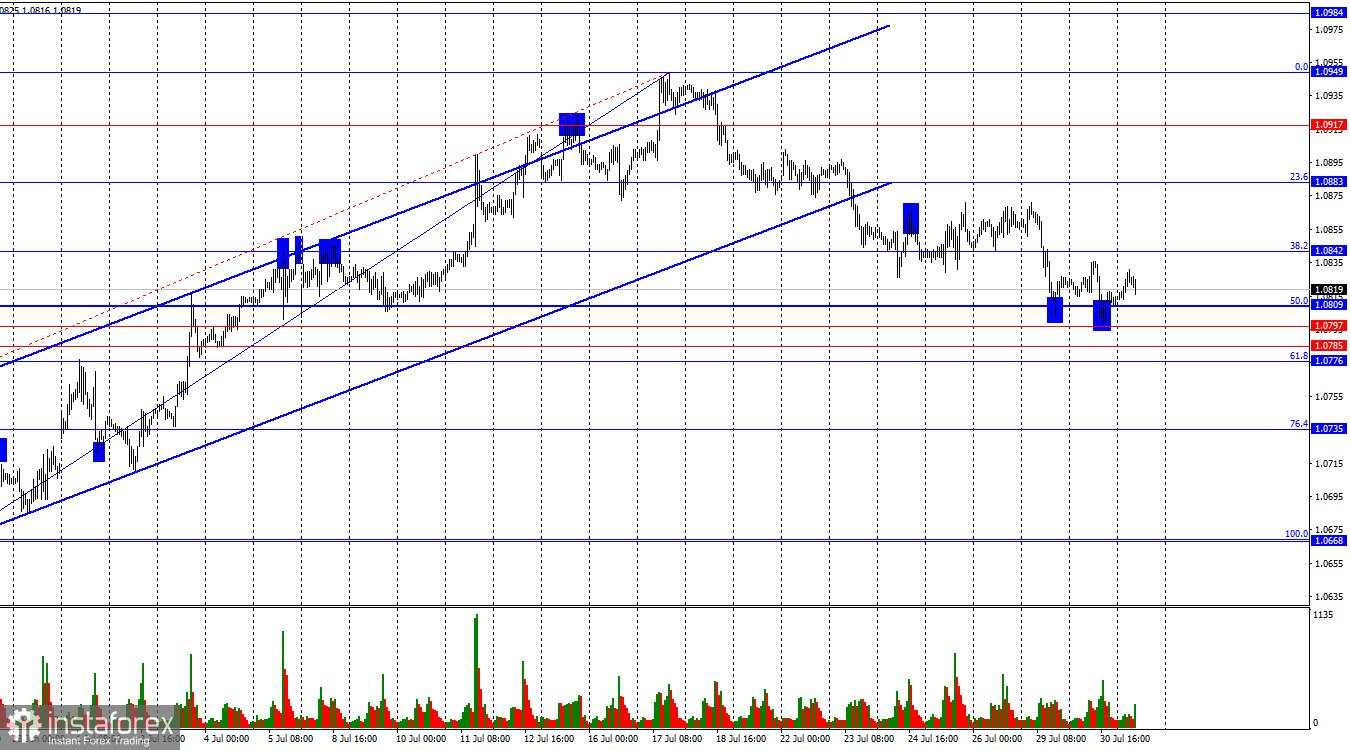 EUR/USD. Analisis pada 31 Juli. Statistik Eropa Hanya Terlihat Positif pada Pandangan Pertama