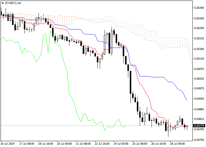 ETH/BTC: PHÂN TÍCH CHỈ SỐ ICHIMOKU