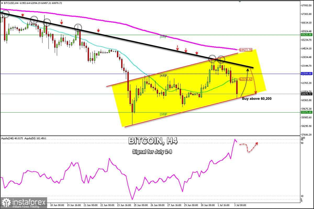 Sinyal Trading untuk BITCOIN (BTC/USD) untuk 3-8 Juli 2024: beli di atas $60,200 (21 SMA - 4/8 Murray)