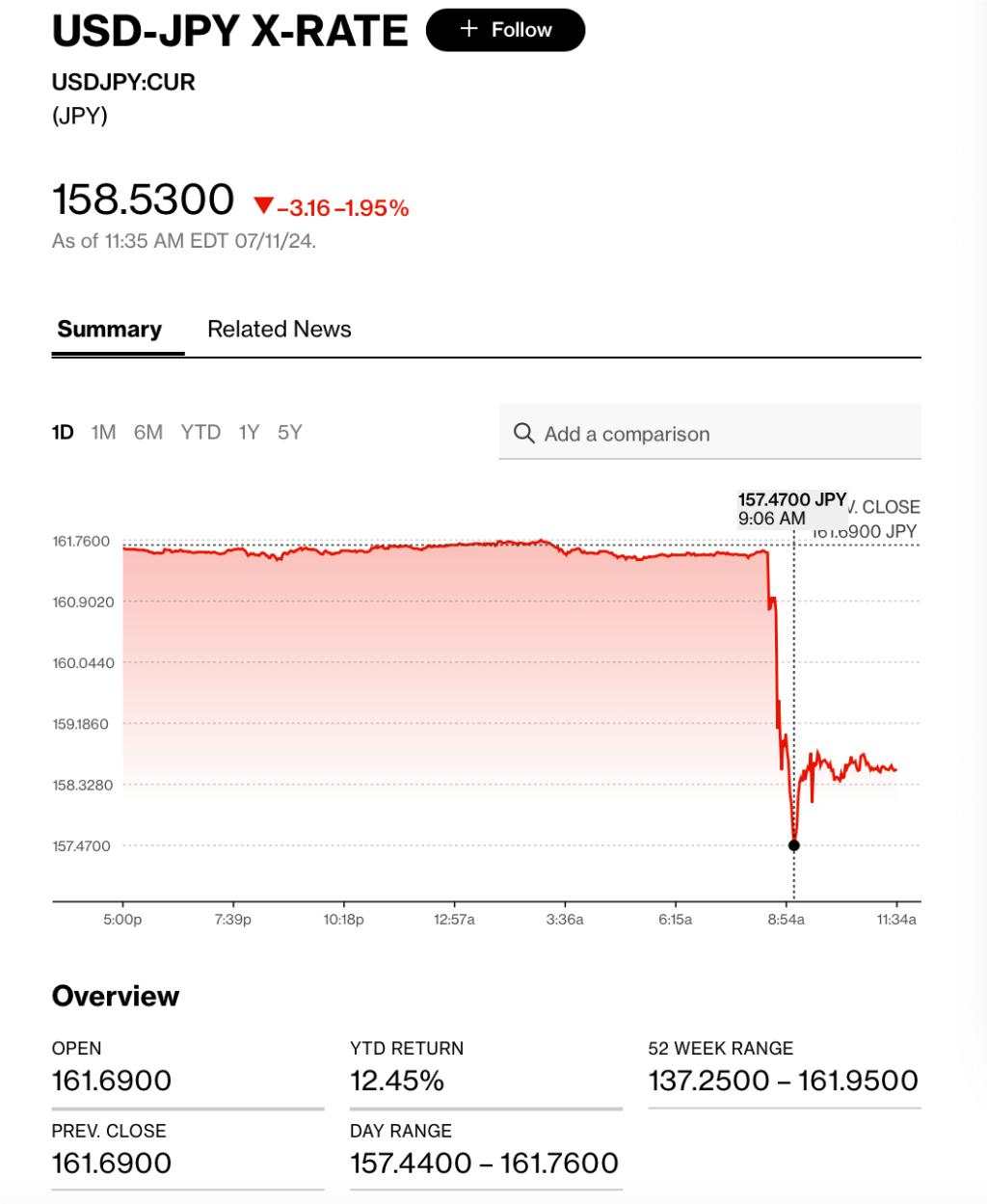 日本财务省出手干预了？美国CPI数据公布后 日元飙升近3%