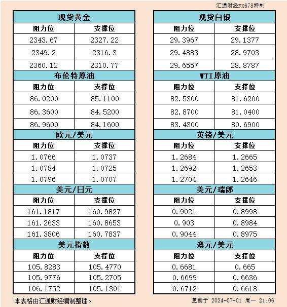 7月1日美市支撑阻力：金银原油+美元指数等六大货币对