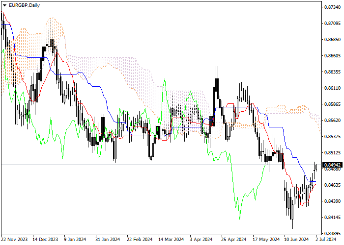 EUR/GBP: ANALISIS INDIKATOR ICHIMOKU