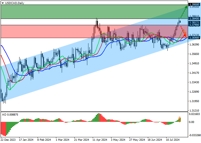 USD/CAD: BANK OF CANADA MEMPERKIRAKAN PERTUMBUHAN PDB HINGGA 1,4% PADA TAHUN 2024