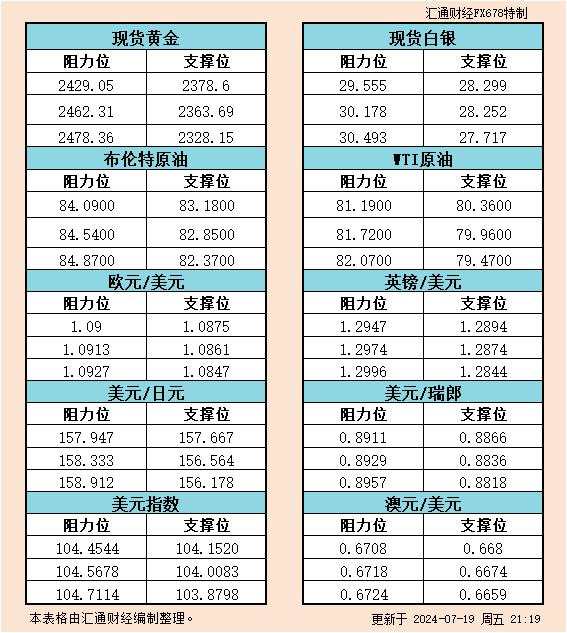 7月19日美市支撑阻力：金银原油+美元指数等六大货币对