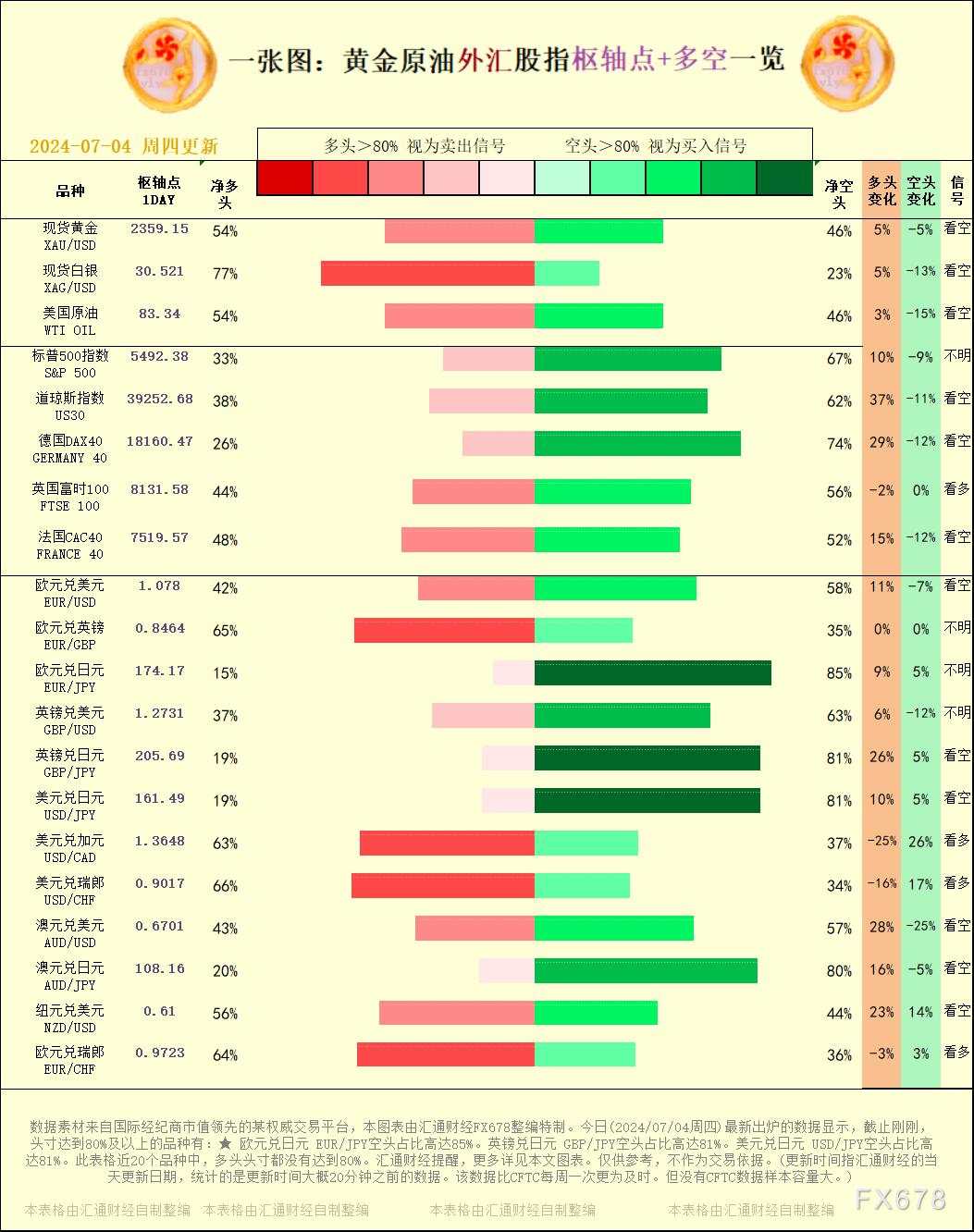 一张图：2024/07/04黄金原油外汇股指枢纽点+多空占比一览