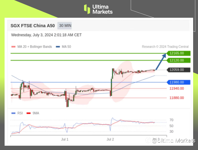 Ultima Markets:【行情分析】A50超跌反弹,能否反转仍需观望