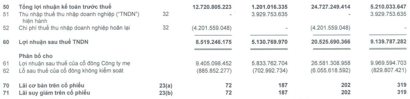 Đặt cược vào gameshow Anh trai vượt ngàn chông gai, lợi nhuận trước thuế quý 2/2024 của Yeah1 gấp 10 lần cùng kỳ