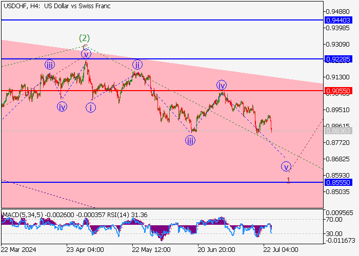 USD/CHF: PHÂN TÍCH SÓNG