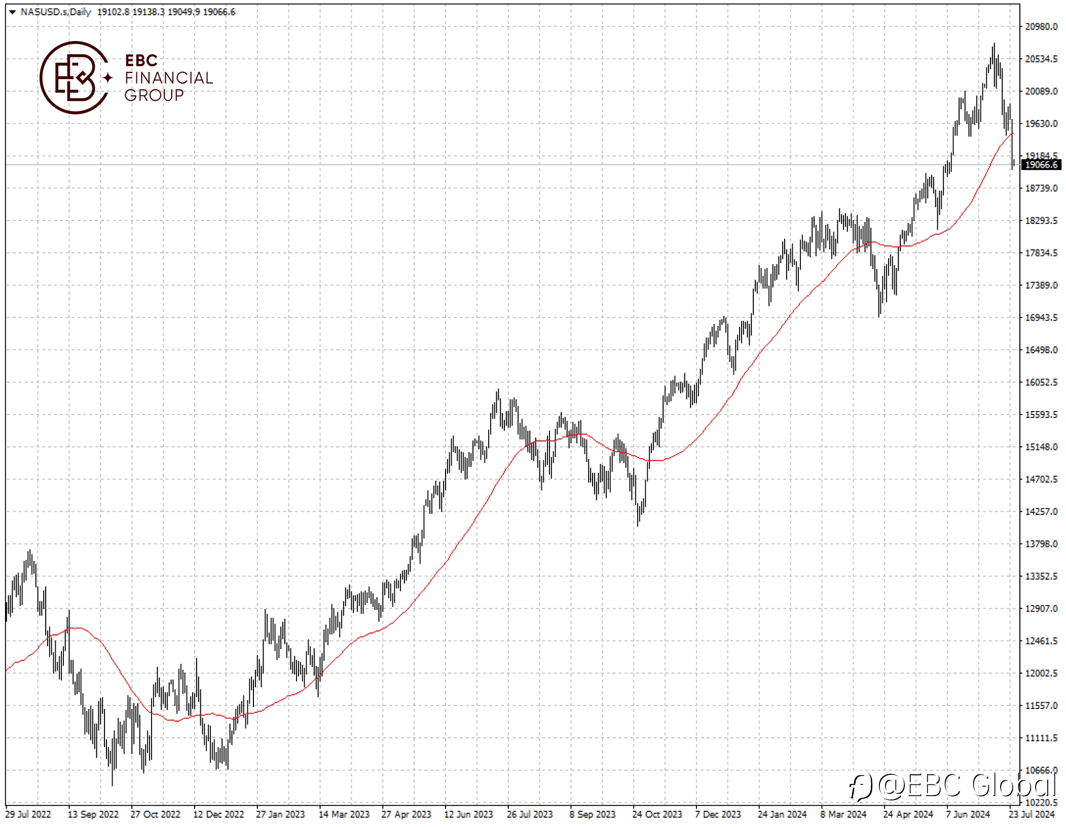 EBC Markets Briefing | Nasdaq100 saw its worst day since 2022