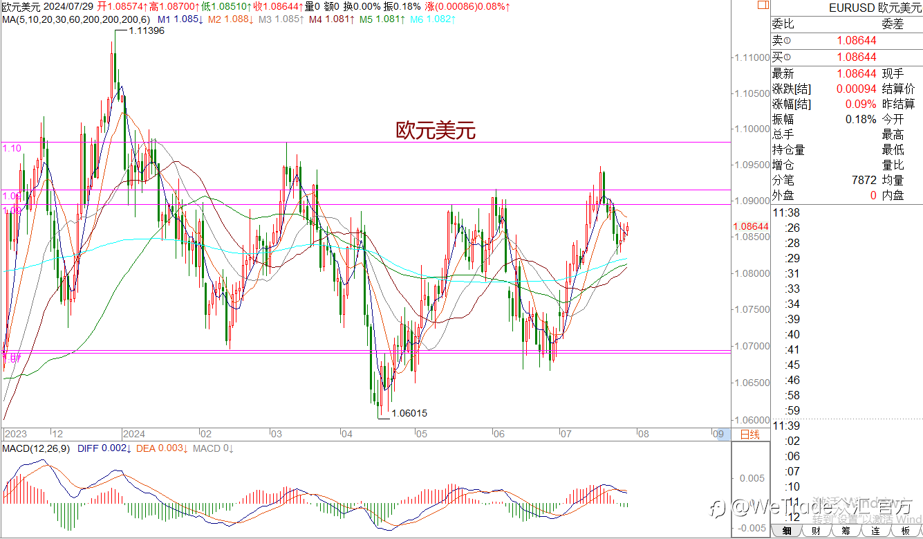 WeTrade 每日汇评>>王萍-策略分析:黄金陷入宽幅震荡