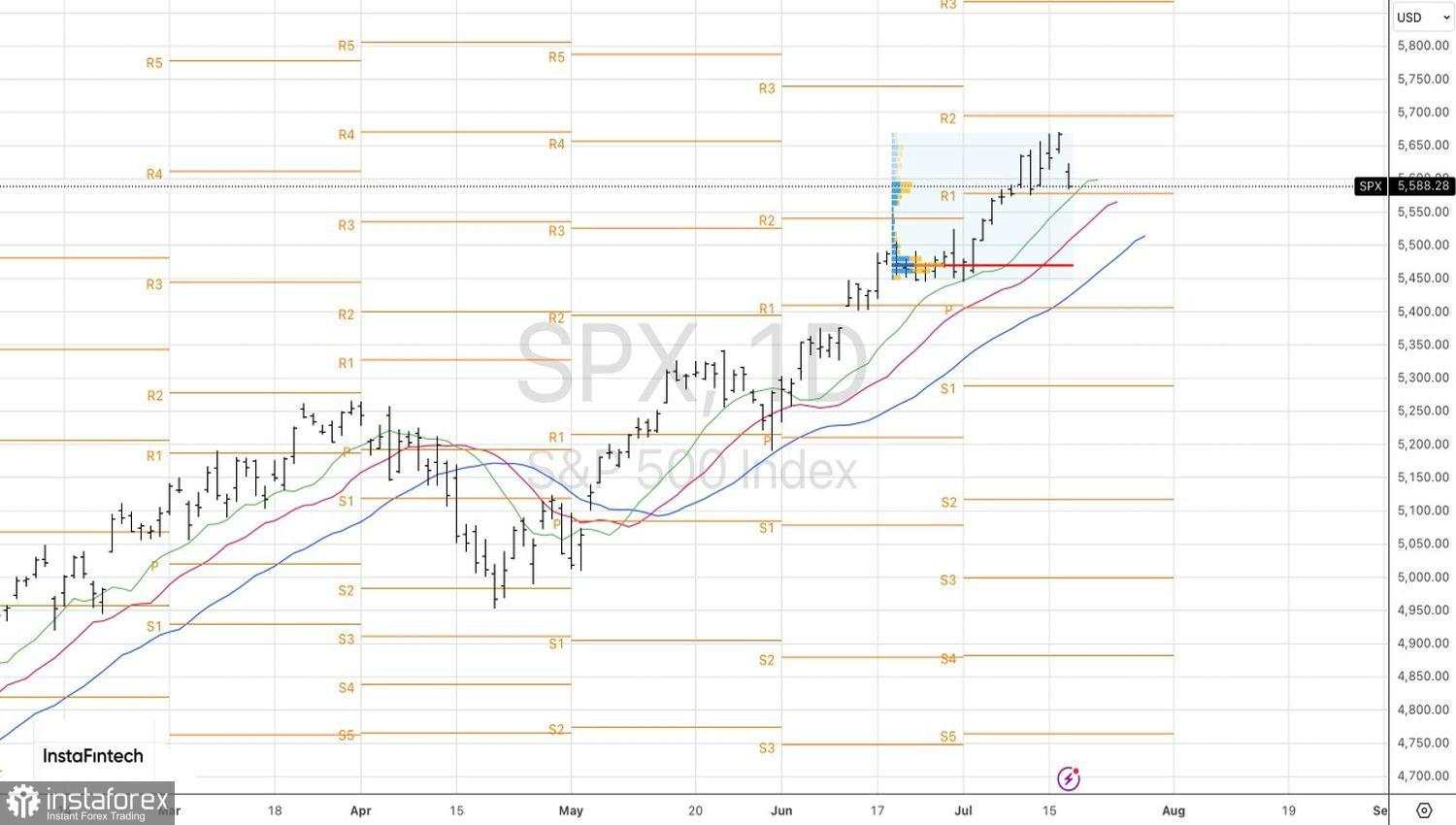 S&P 500 telah membuat pilihan