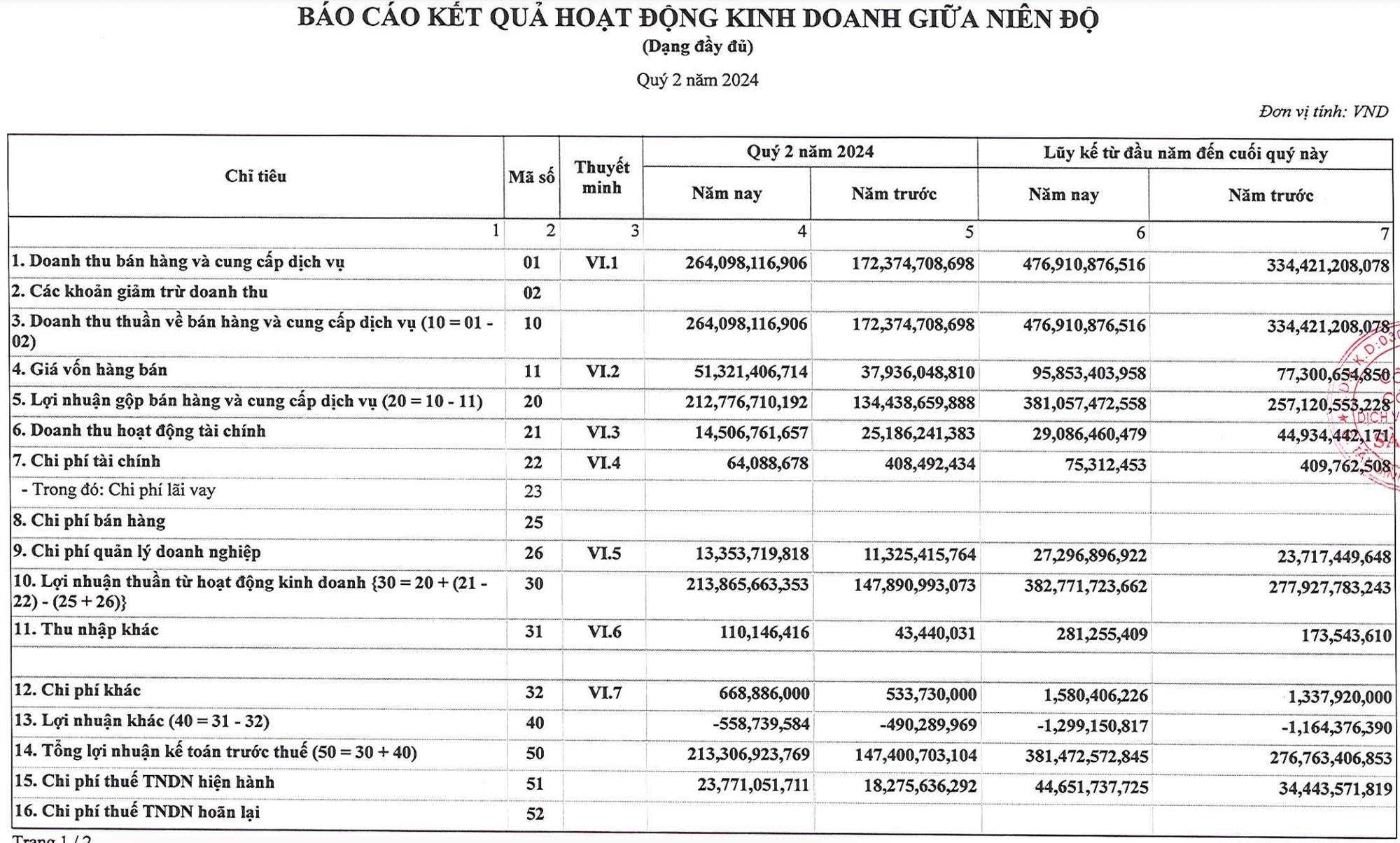 Thu 10 đồng lãi ròng 7 đồng: doanh nghiệp siêu lợi nhuận ngành logistics hàng không báo lãi quý 2 tăng trưởng gấp rưỡi lập kỷ lục 190 tỷ, có gần nghìn tỷ tiền gửi