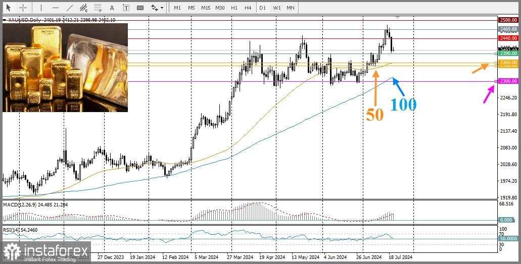 Tinjauan dan Analisis XAU/USD