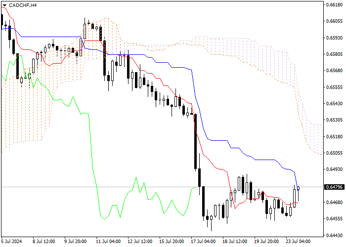 CAD/CHF: ICHIMOKU INDICATORS ANALYSIS