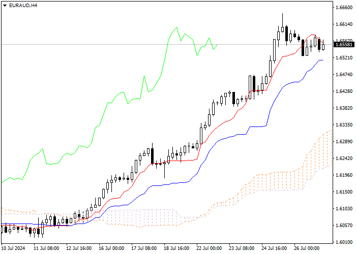 EUR/AUD: PHÂN TÍCH CHỈ SỐ ICHIMOKU