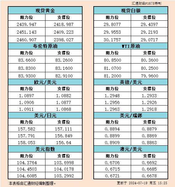 7月19日欧市支撑阻力：金银原油+美元指数等六大货币对