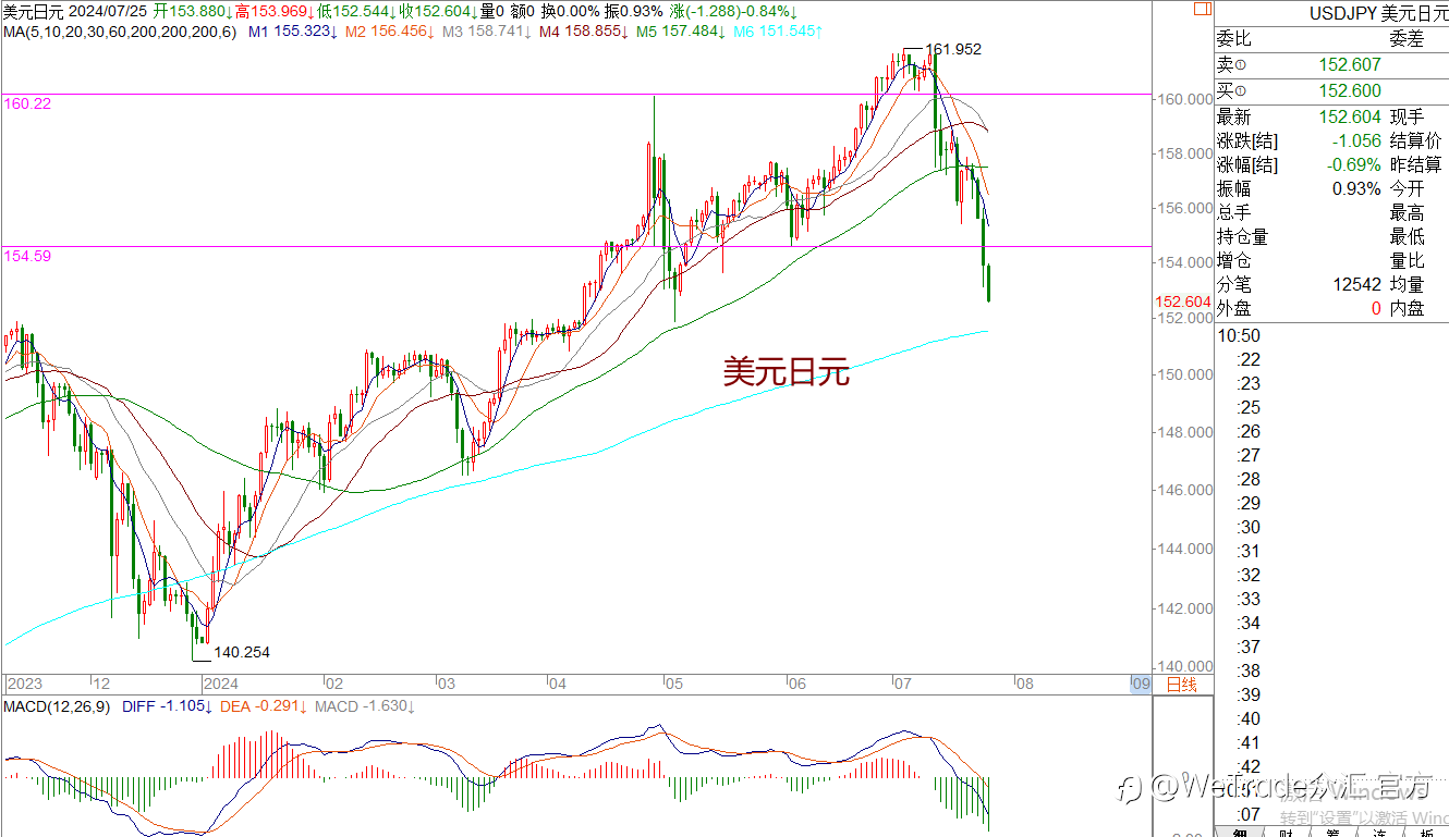 WeTrade 每日汇评>>王萍-策略分析:非美宽幅震荡运行