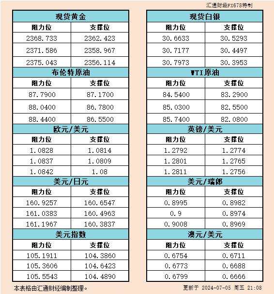 7月5日美市支撑阻力：金银原油+美元指数等六大货币对